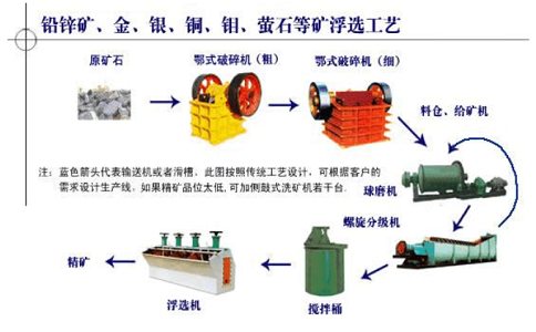 什么是浮选选矿工艺流程？