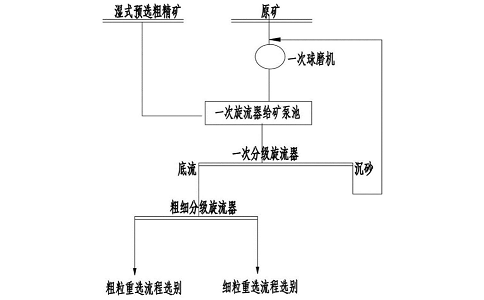 低品位磁铁矿的湿式预选工艺