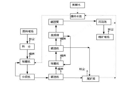 什么是联合选矿工艺流程？