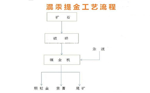 混汞法提金的选矿原理是什么？