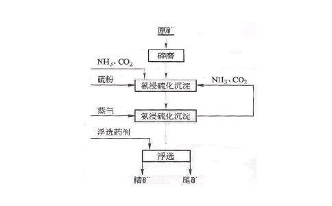 云南东川汤丹氧化铜矿的氨浸—硫化沉淀—浮选