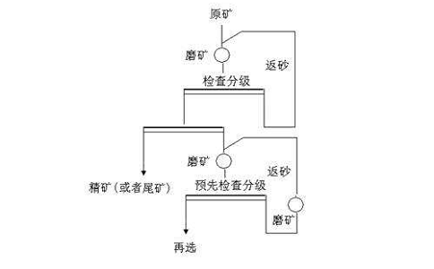 选矿分级作业与磨矿闭路的意义是什么？